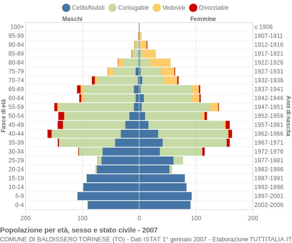 Grafico Popolazione per età, sesso e stato civile Comune di Baldissero Torinese (TO)