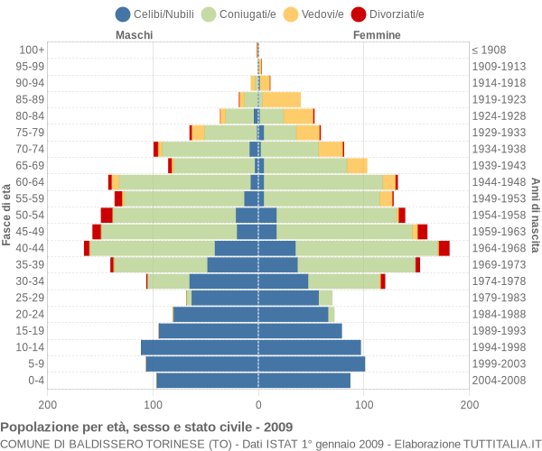 Grafico Popolazione per età, sesso e stato civile Comune di Baldissero Torinese (TO)