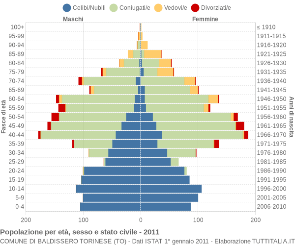 Grafico Popolazione per età, sesso e stato civile Comune di Baldissero Torinese (TO)