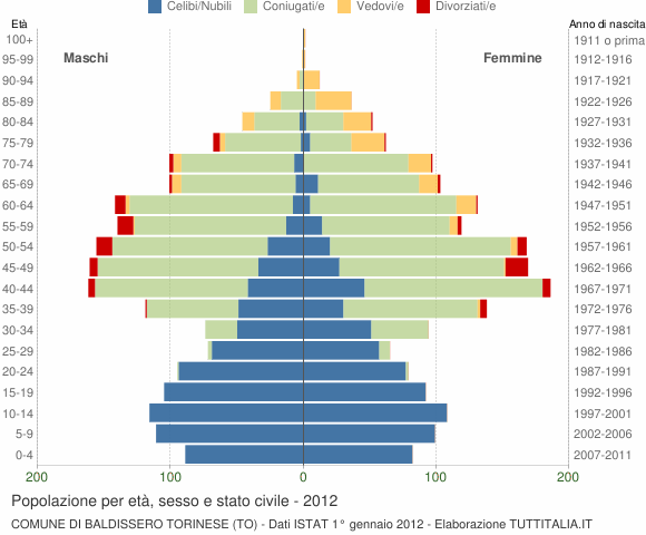 Grafico Popolazione per età, sesso e stato civile Comune di Baldissero Torinese (TO)