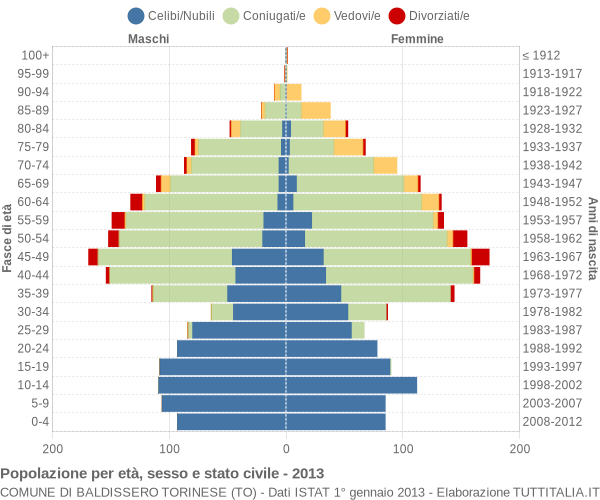 Grafico Popolazione per età, sesso e stato civile Comune di Baldissero Torinese (TO)