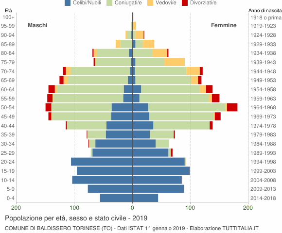 Grafico Popolazione per età, sesso e stato civile Comune di Baldissero Torinese (TO)