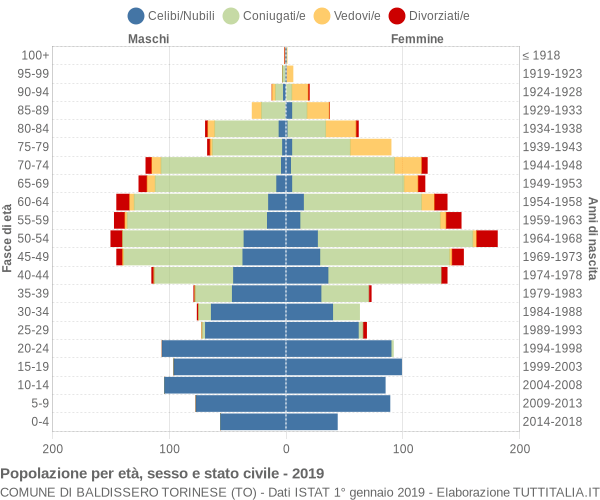 Grafico Popolazione per età, sesso e stato civile Comune di Baldissero Torinese (TO)