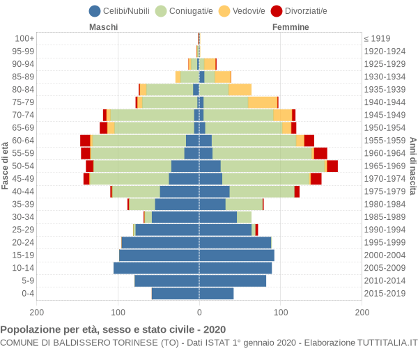 Grafico Popolazione per età, sesso e stato civile Comune di Baldissero Torinese (TO)