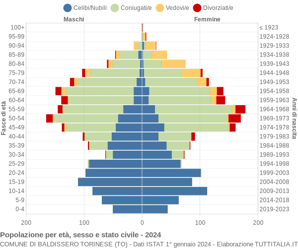 Grafico Popolazione per età, sesso e stato civile Comune di Baldissero Torinese (TO)