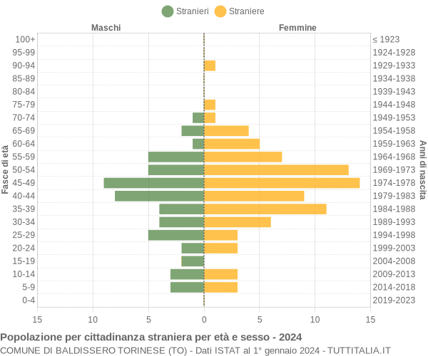 Grafico cittadini stranieri - Baldissero Torinese 2024