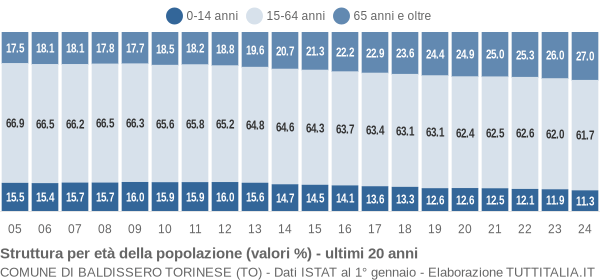 Grafico struttura della popolazione Comune di Baldissero Torinese (TO)