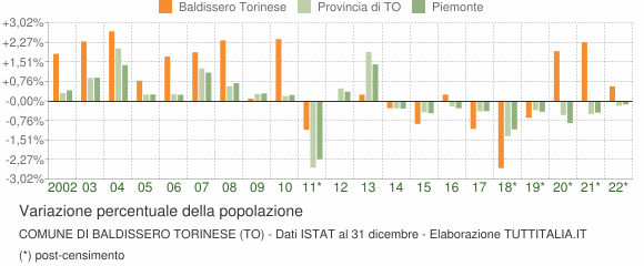 Variazione percentuale della popolazione Comune di Baldissero Torinese (TO)