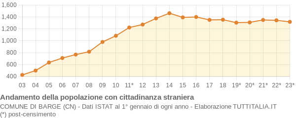 Andamento popolazione stranieri Comune di Barge (CN)