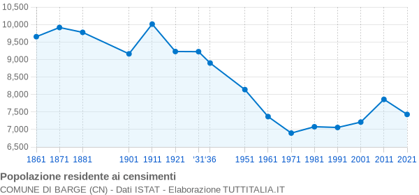 Grafico andamento storico popolazione Comune di Barge (CN)