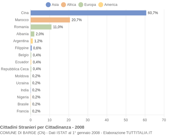 Grafico cittadinanza stranieri - Barge 2008