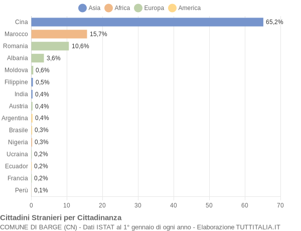 Grafico cittadinanza stranieri - Barge 2015