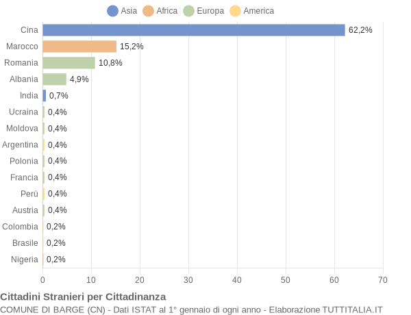 Grafico cittadinanza stranieri - Barge 2019