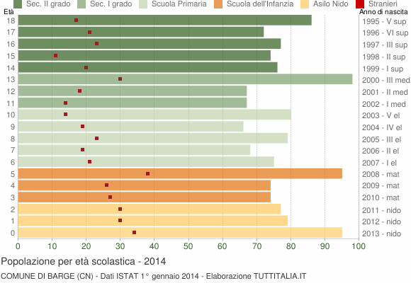 Grafico Popolazione in età scolastica - Barge 2014
