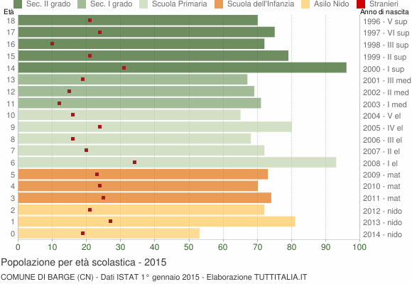Grafico Popolazione in età scolastica - Barge 2015