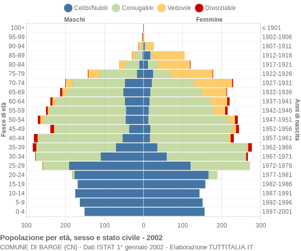 Grafico Popolazione per età, sesso e stato civile Comune di Barge (CN)