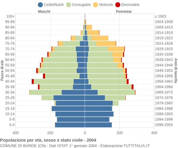 Grafico Popolazione per età, sesso e stato civile Comune di Barge (CN)