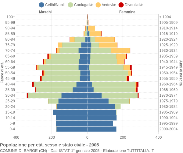 Grafico Popolazione per età, sesso e stato civile Comune di Barge (CN)