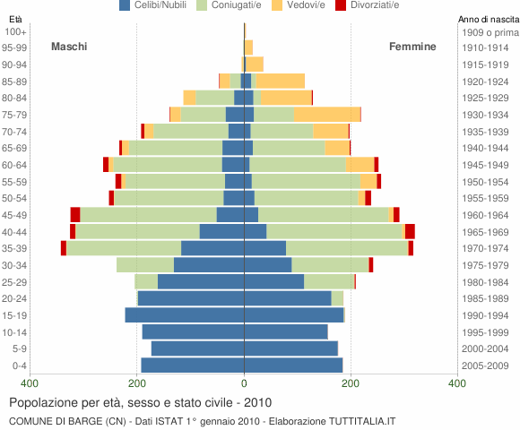Grafico Popolazione per età, sesso e stato civile Comune di Barge (CN)