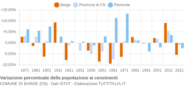 Grafico variazione percentuale della popolazione Comune di Barge (CN)