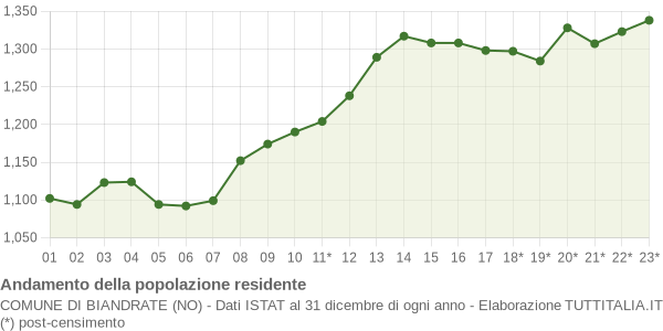 Andamento popolazione Comune di Biandrate (NO)