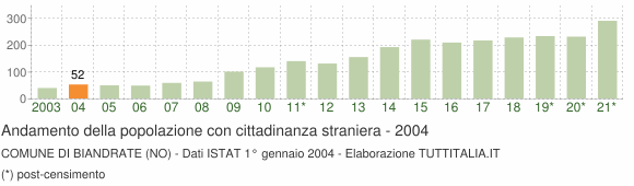 Grafico andamento popolazione stranieri Comune di Biandrate (NO)