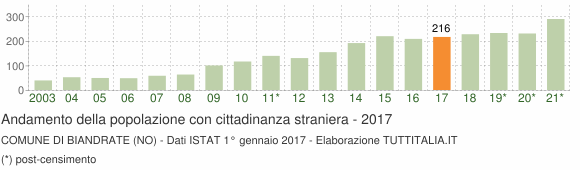 Grafico andamento popolazione stranieri Comune di Biandrate (NO)