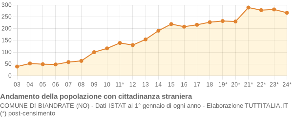 Andamento popolazione stranieri Comune di Biandrate (NO)