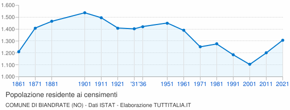 Grafico andamento storico popolazione Comune di Biandrate (NO)