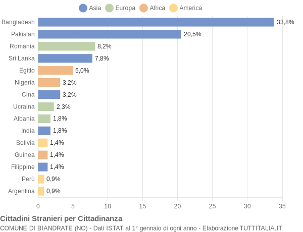 Grafico cittadinanza stranieri - Biandrate 2015