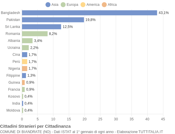 Grafico cittadinanza stranieri - Biandrate 2019