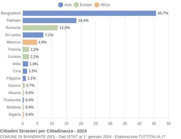 Grafico cittadinanza stranieri - Biandrate 2024