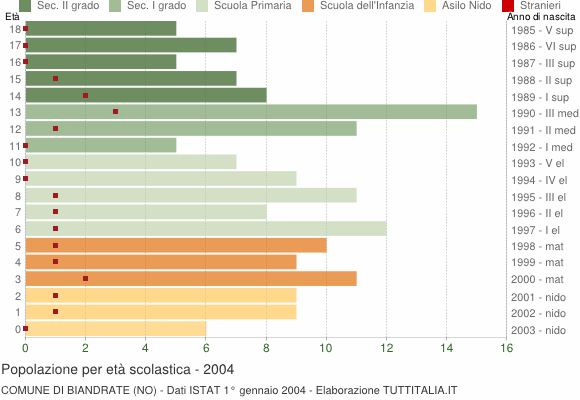 Grafico Popolazione in età scolastica - Biandrate 2004