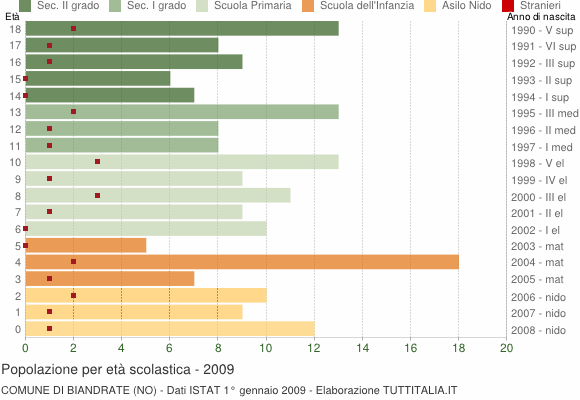 Grafico Popolazione in età scolastica - Biandrate 2009