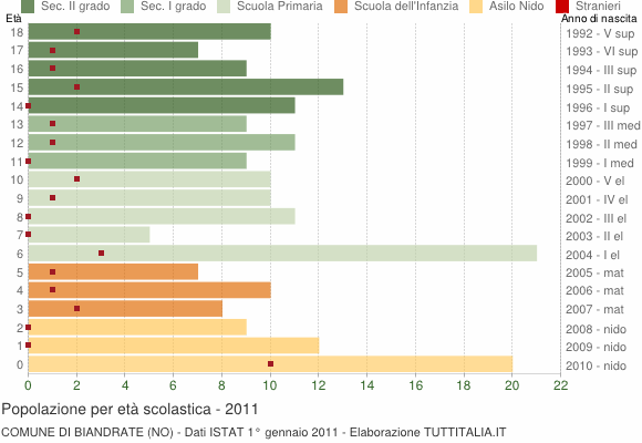 Grafico Popolazione in età scolastica - Biandrate 2011
