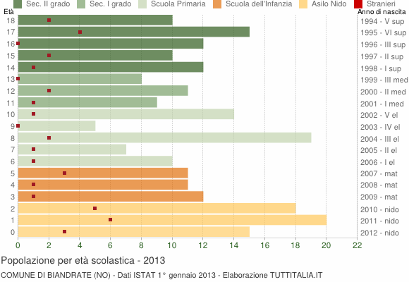 Grafico Popolazione in età scolastica - Biandrate 2013