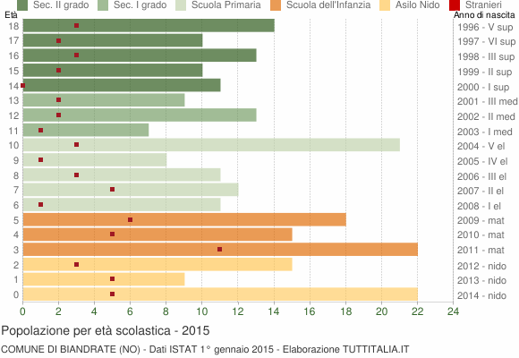 Grafico Popolazione in età scolastica - Biandrate 2015