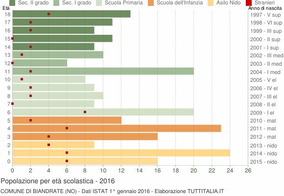 Grafico Popolazione in età scolastica - Biandrate 2016