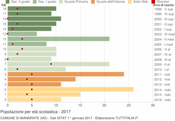 Grafico Popolazione in età scolastica - Biandrate 2017
