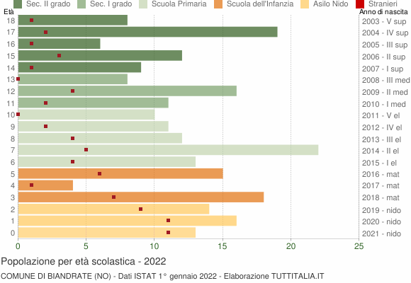 Grafico Popolazione in età scolastica - Biandrate 2022