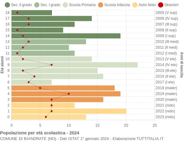 Grafico Popolazione in età scolastica - Biandrate 2024