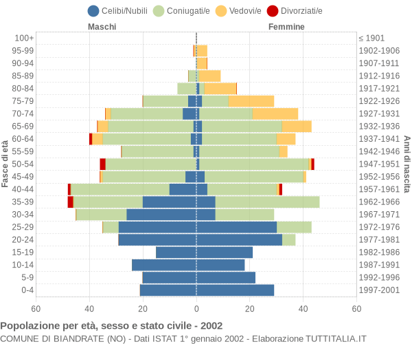 Grafico Popolazione per età, sesso e stato civile Comune di Biandrate (NO)