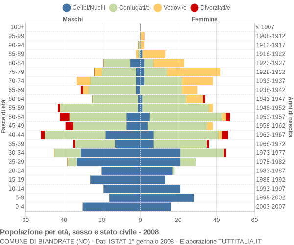 Grafico Popolazione per età, sesso e stato civile Comune di Biandrate (NO)