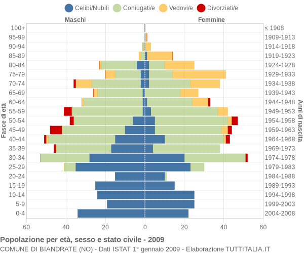 Grafico Popolazione per età, sesso e stato civile Comune di Biandrate (NO)