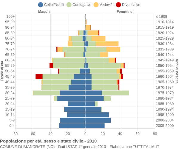 Grafico Popolazione per età, sesso e stato civile Comune di Biandrate (NO)