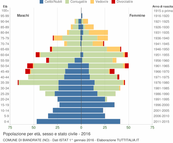 Grafico Popolazione per età, sesso e stato civile Comune di Biandrate (NO)