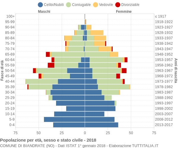 Grafico Popolazione per età, sesso e stato civile Comune di Biandrate (NO)