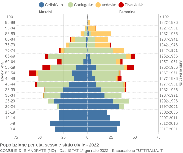 Grafico Popolazione per età, sesso e stato civile Comune di Biandrate (NO)