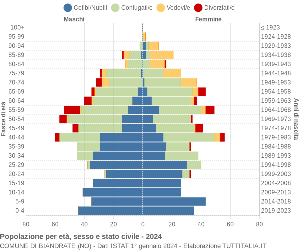 Grafico Popolazione per età, sesso e stato civile Comune di Biandrate (NO)