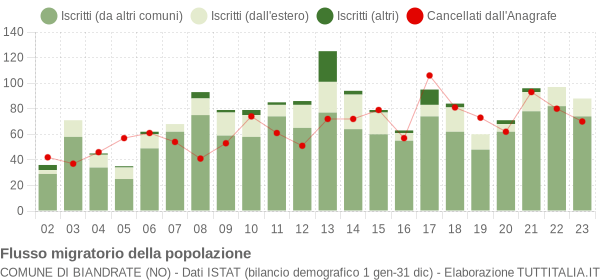 Flussi migratori della popolazione Comune di Biandrate (NO)